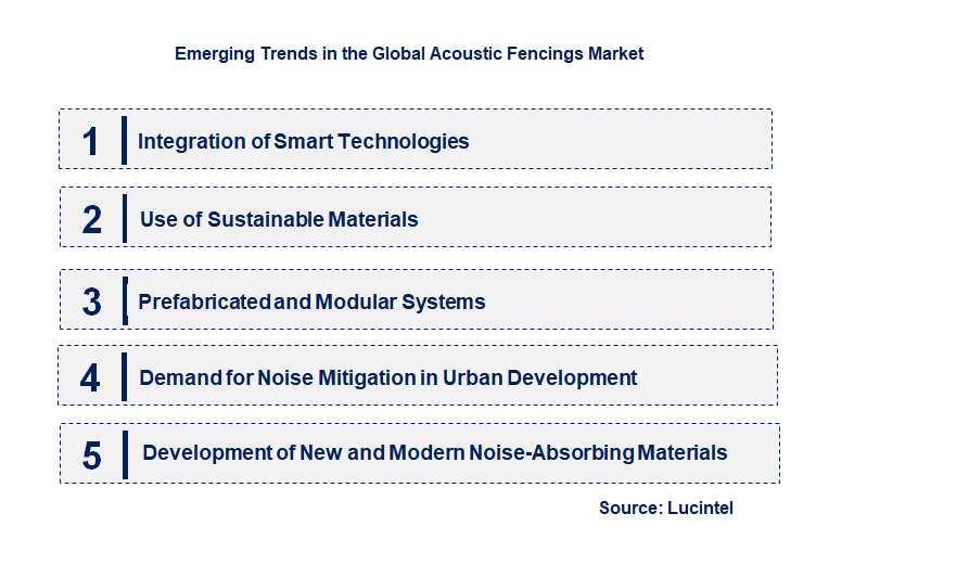 Emerging Trends in the Acoustic Fencings Market